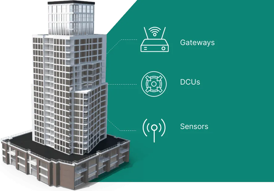 Image building with diagram of gateways, DCUs, and sensors representing more data services